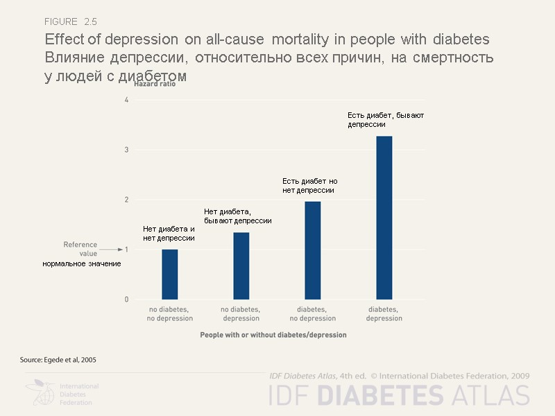 Figure  2.5 Effect of depression on all-cause mortality in people with diabetes Влияние